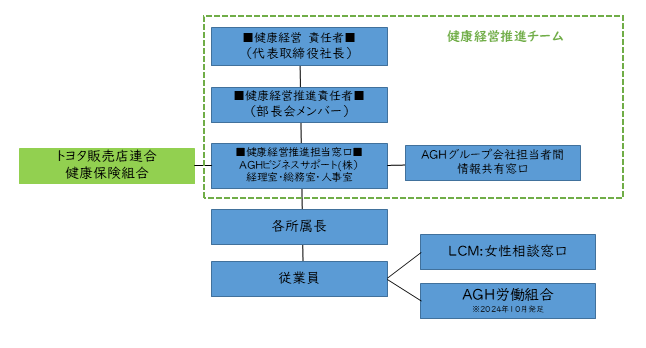 健康経営達成のための組織図。部長以上およびグループ会社経理・総務・人事が、健康経営推進チームとなって全社の方針を定める。